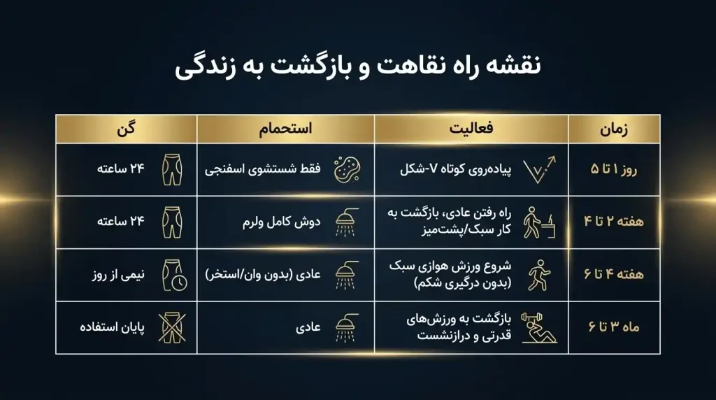 مراقبت بعد از ابدومینوپلاستی