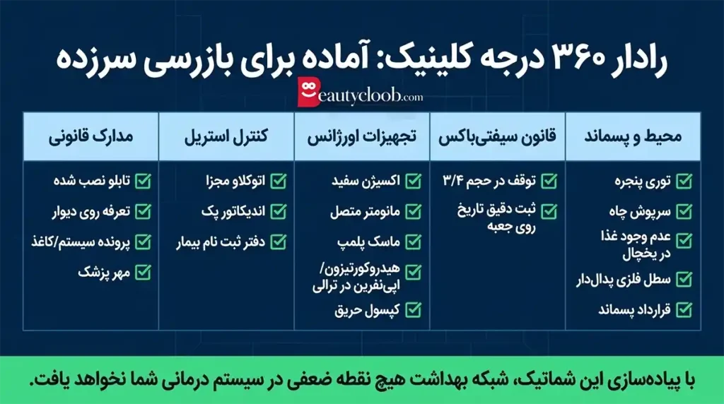 چک لیست بازرسی شبکه بهداشت در کلینیک