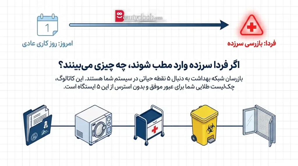 چک لیست بازرسی شبکه بهداشت در کلینیک