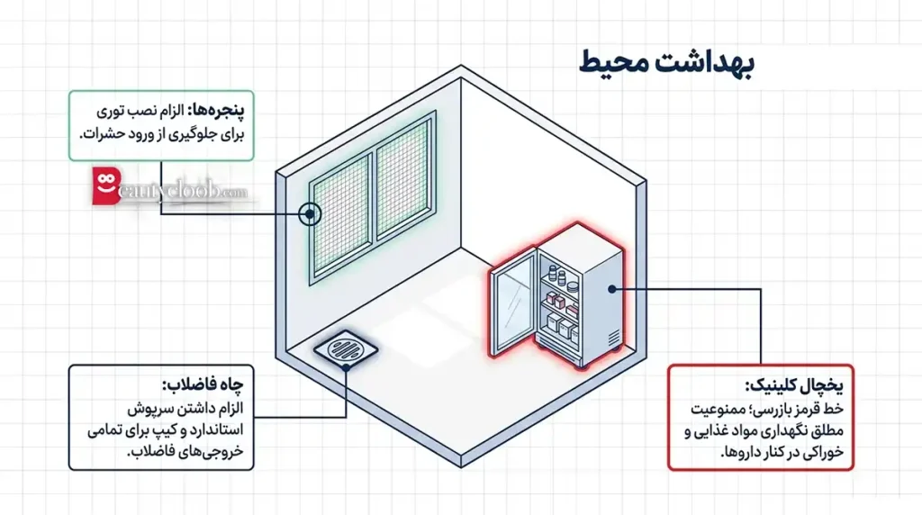 چک لیست بازرسی شبکه بهداشت در کلینیک