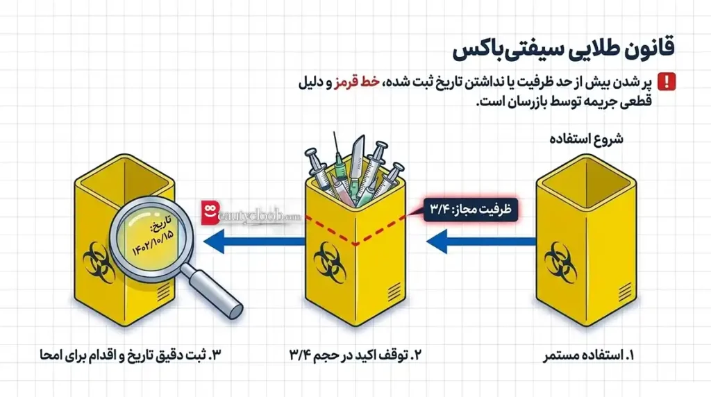 چک لیست بازرسی شبکه بهداشت در کلینیک