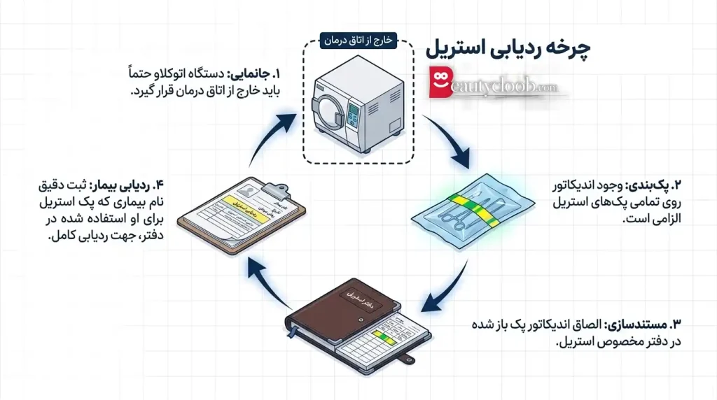 چک لیست بازرسی شبکه بهداشت در کلینیک